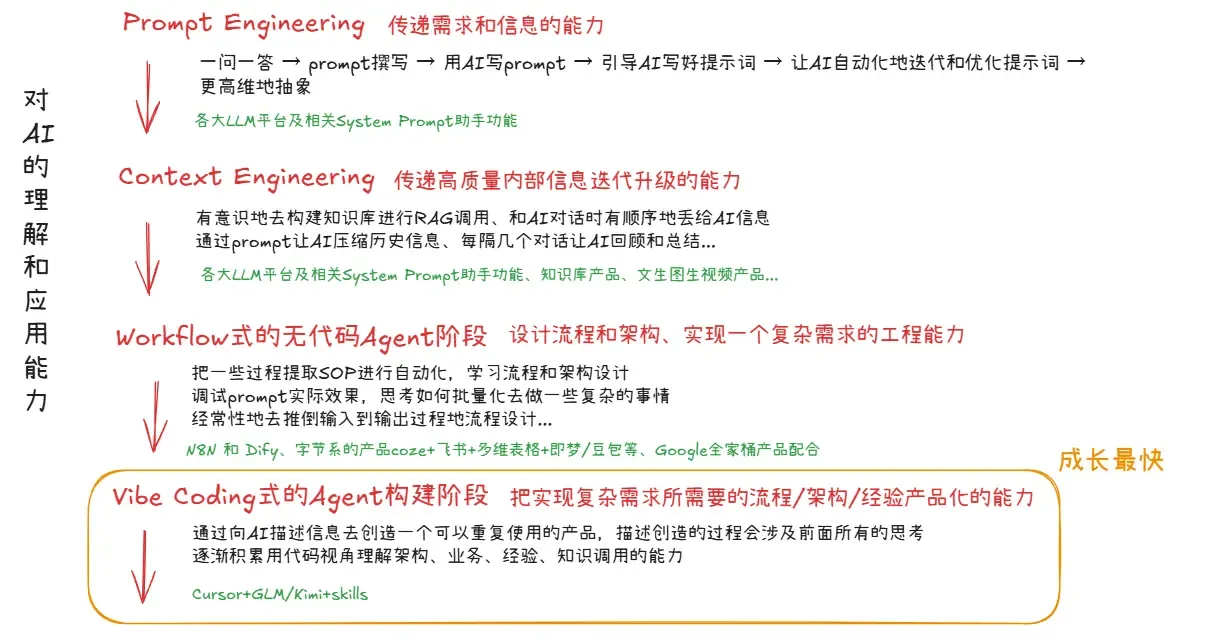 四个阶段文字概览图