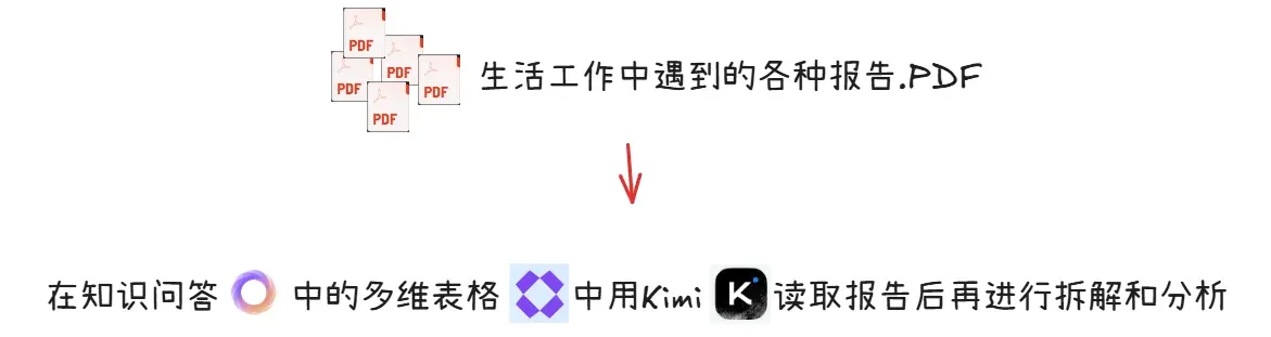 PDF报告转Kimi分析流程示意图